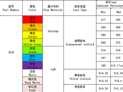 3535（單、雙、全彩、ICRGB、紫外、發(fā)射接收）全系列