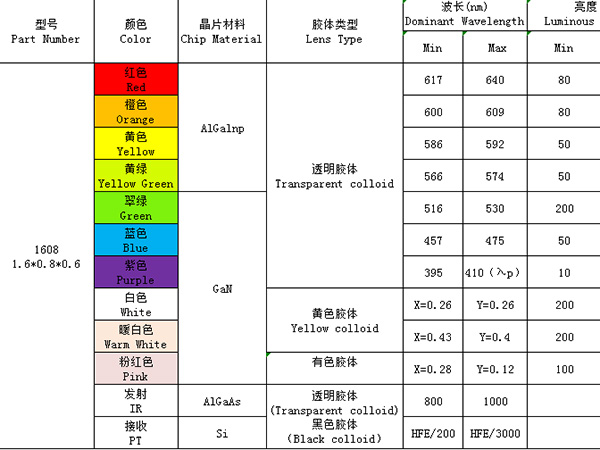 1608（單色、發(fā)射接收）系列