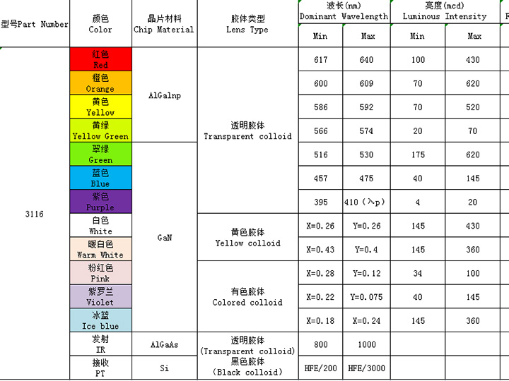 3116（全彩、ICRGB、發(fā)射接收）系列
