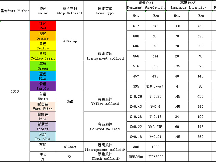 1010（全彩、ICRGB、發(fā)射接收）系列
